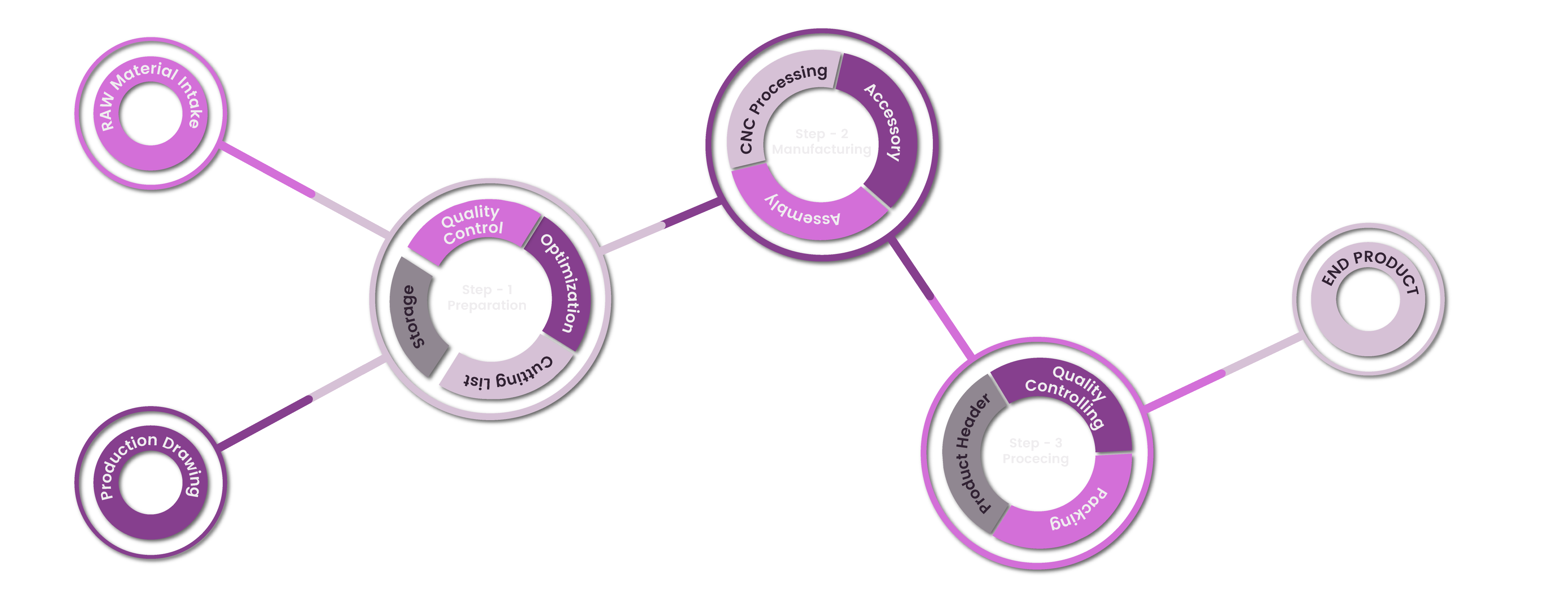 Project Management